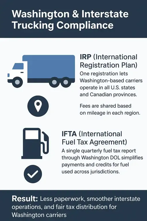 Washington’s participation in the International Registration Plan (IRP) and IFTA tax agreements